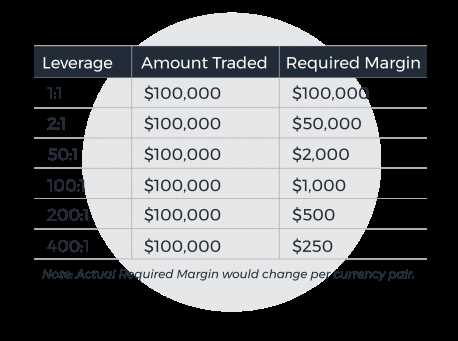 Forex what leverage should i use