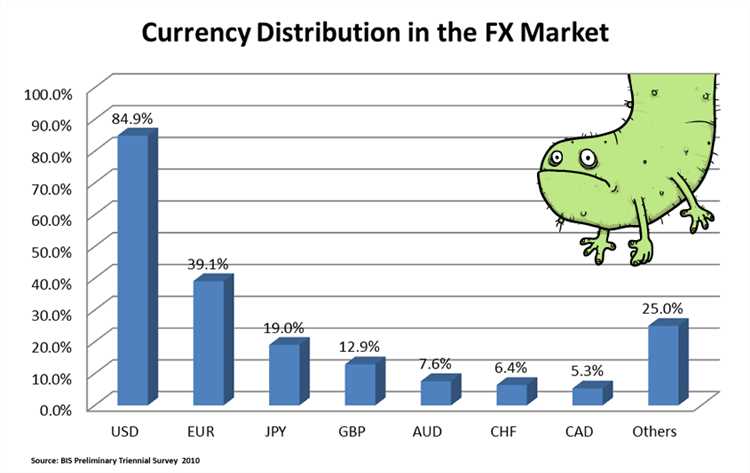 How big is forex market