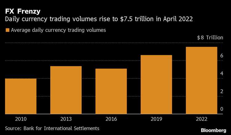 Ukuran Pasar Forex saat Ini