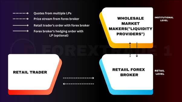 How do forex brokers make money