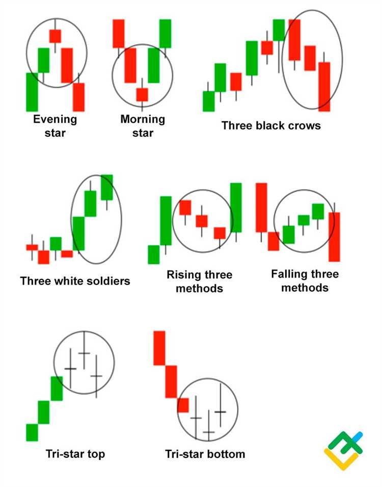 Perbedaan antara candle bullish dan bearish