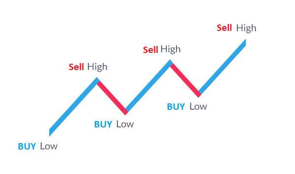 Bagaimana Transaksi Forex dilakukan?