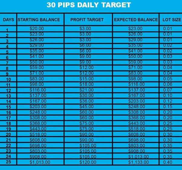 How much can i make with $100 in forex