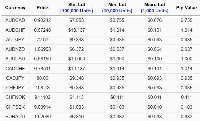 How much is a pip worth in forex