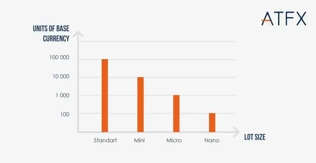 How much is a standard lot in forex