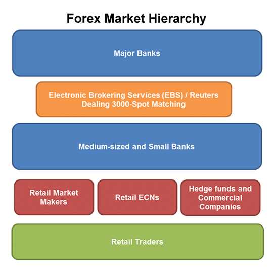 How the forex market works