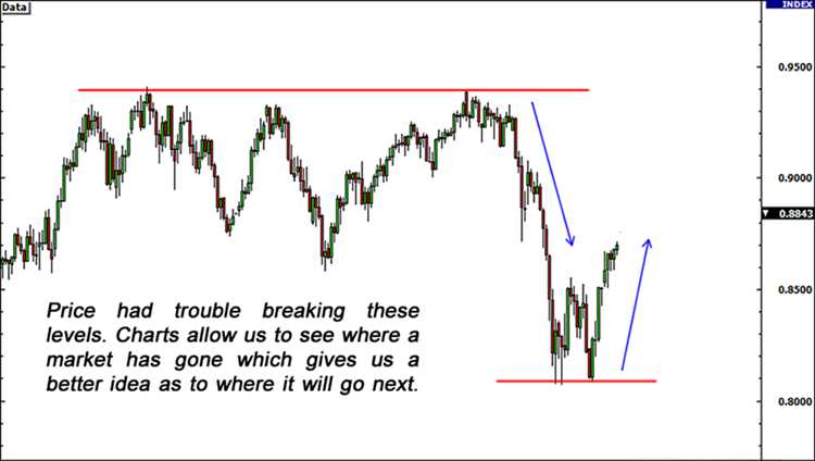 How to analysis forex chart