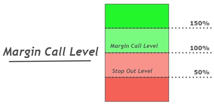 How to calculate margin level in forex