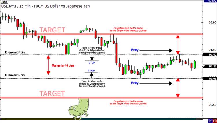 How to day trade forex
