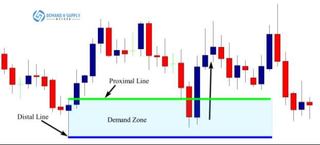 How to draw supply and demand zones in forex