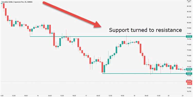 Keuntungan Investasi Forex