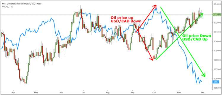 How to hedge in forex