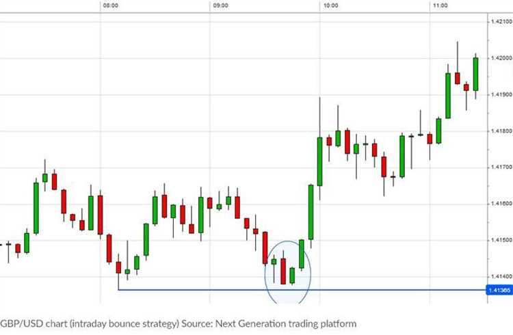 How to place a trade on forex