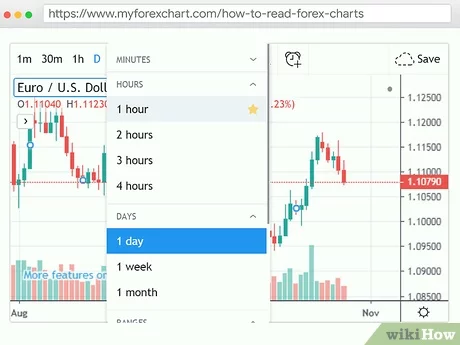 How to predict forex charts