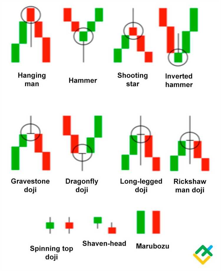 How to read candlesticks forex