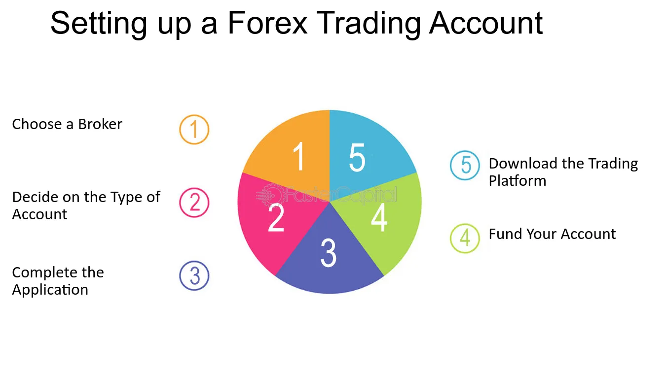 How to set up a forex trading account