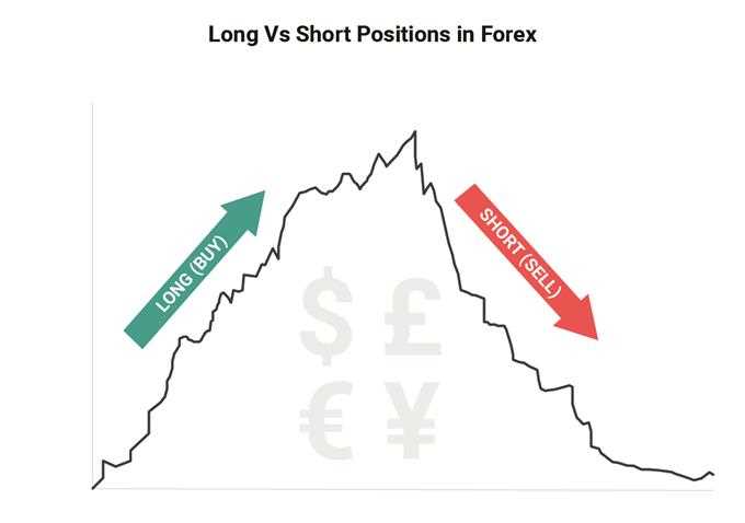How to short forex