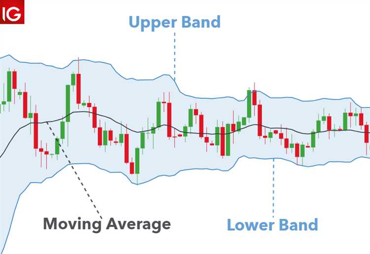 Cara Membaca Bollinger Bands