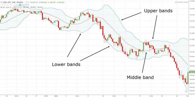 Apa Itu Bollinger Bands?