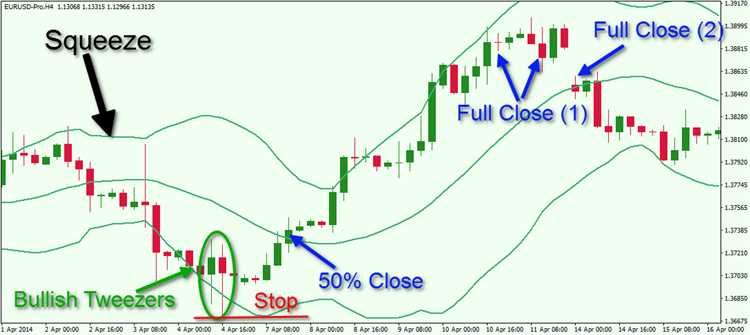 How to use bollinger bands in forex trading