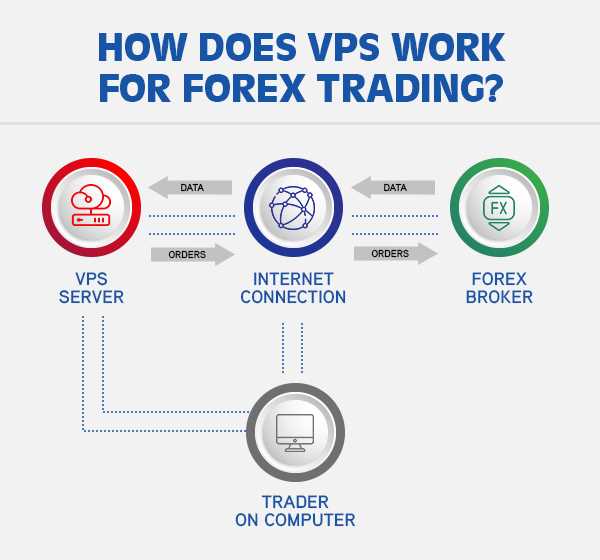 Tips Memaksimalkan Penggunaan VPS dalam Trading Forex