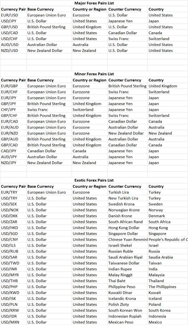 What are forex pairs