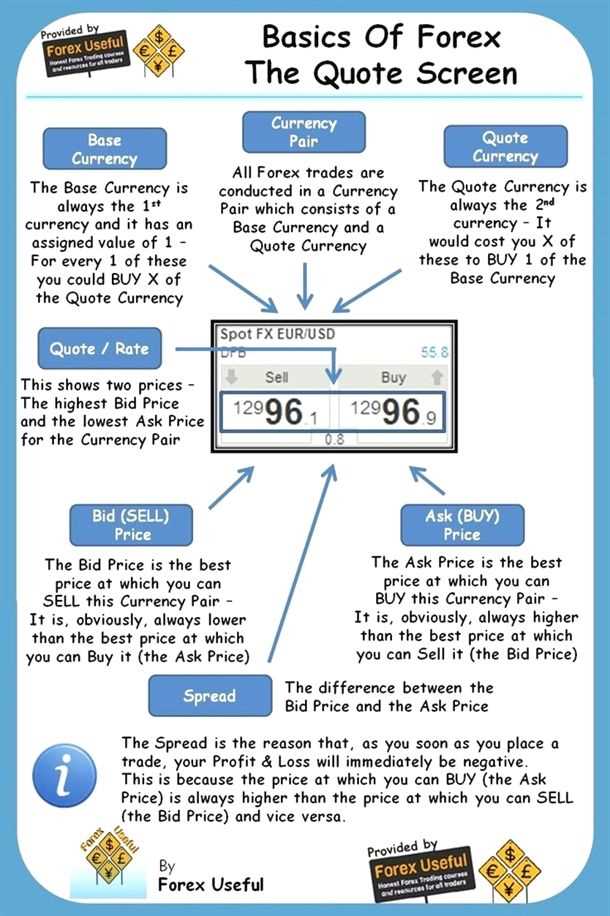 What are the basics of forex trading