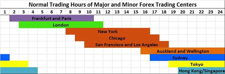 What are the forex session times