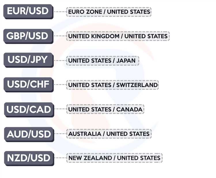 What are the major forex pairs