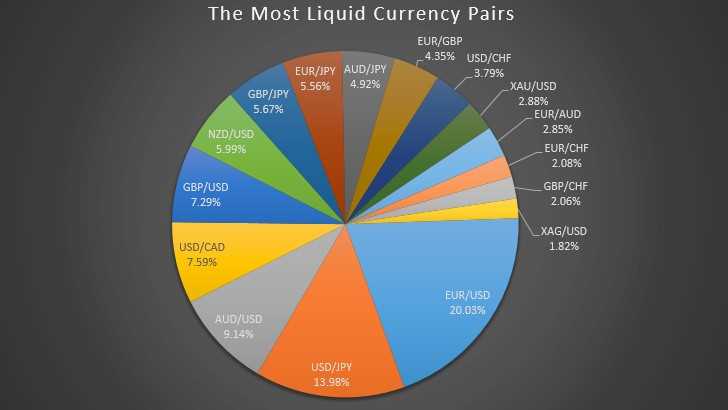 What are the most liquid forex pairs