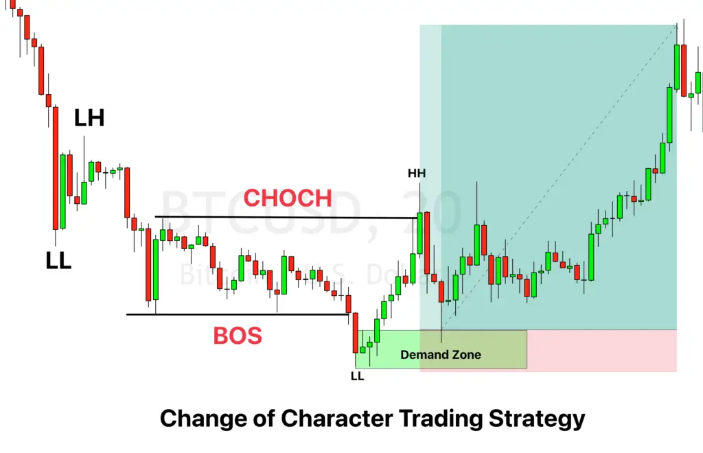 What does choch mean in forex