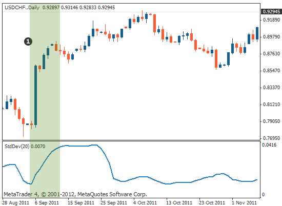 Implikasi Deviasi pada Keputusan Trading Forex