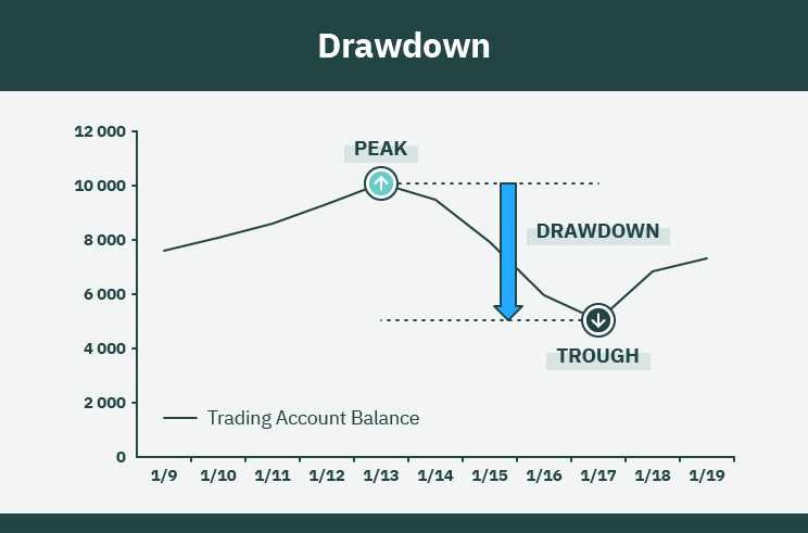 Mengatasi Drawdown yang Berlebihan