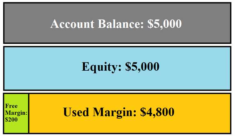 Perbedaan Margin Bebas dan Margin Used