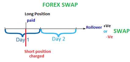 Contoh penggunaan swap dalam pasar forex