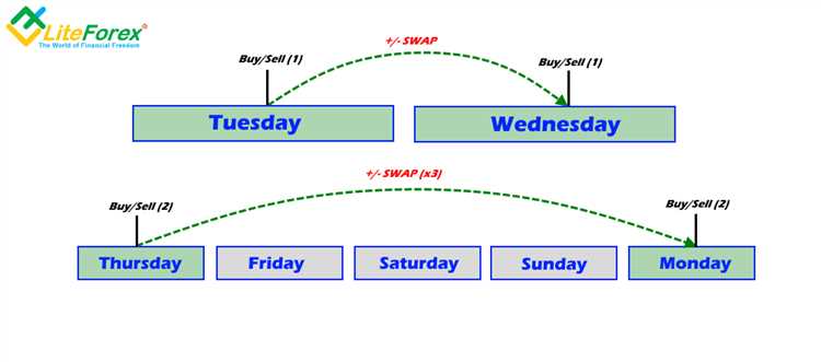 What does swap in forex mean