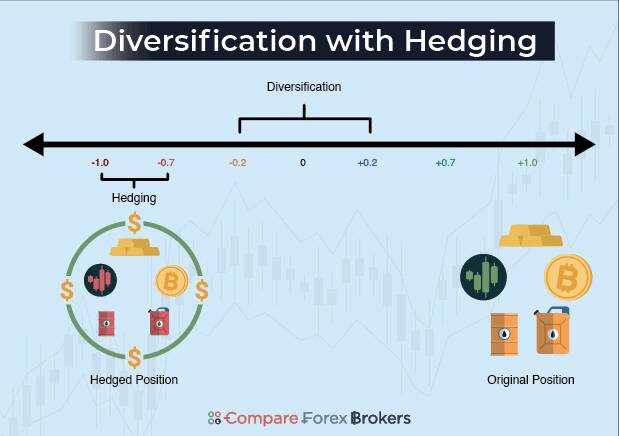 What forex brokers allow hedging