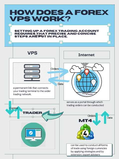 What is a forex vps