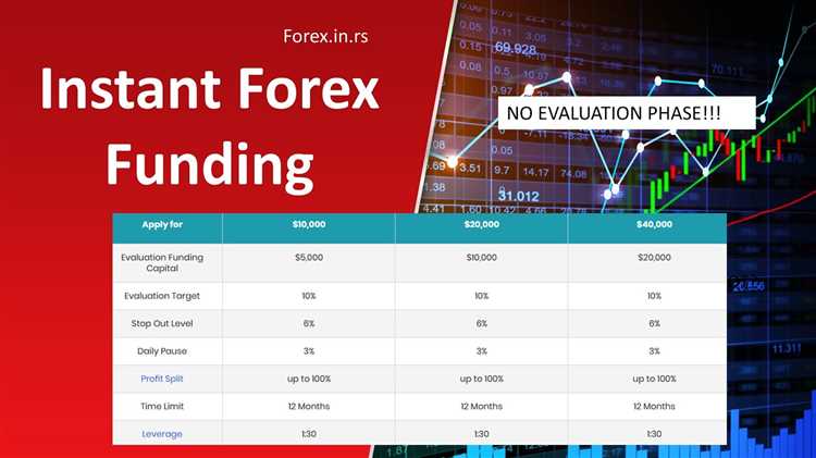 What is a funded forex account