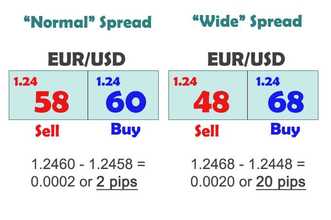 What is a good spread forex