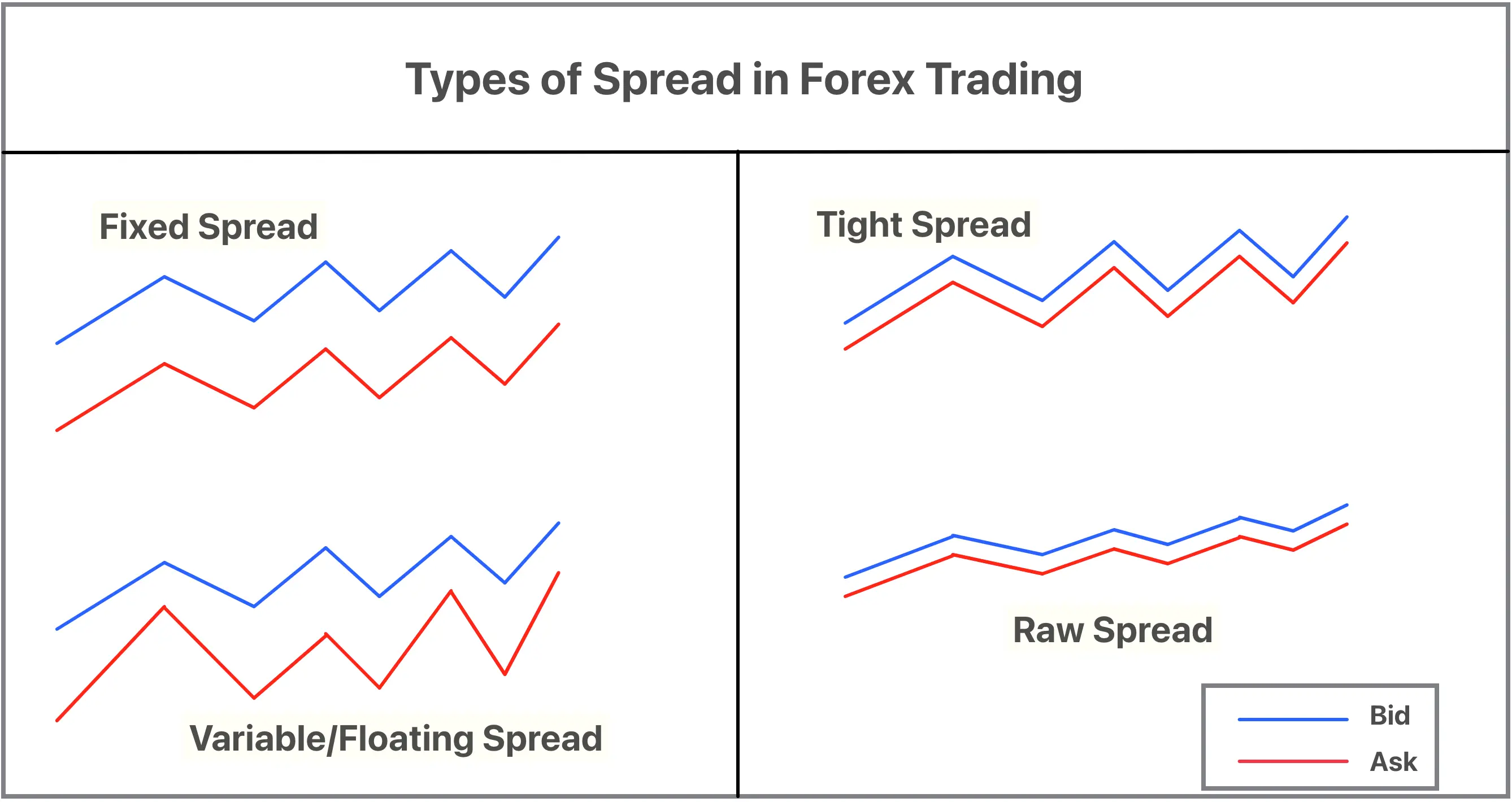 What is a good spread in forex