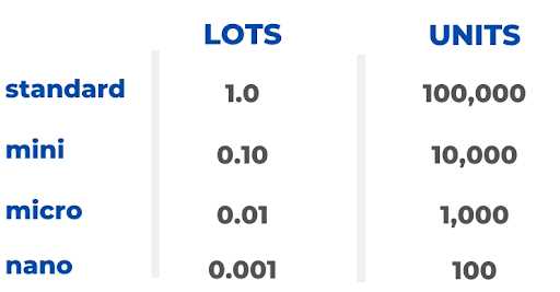 What is a mini lot in forex