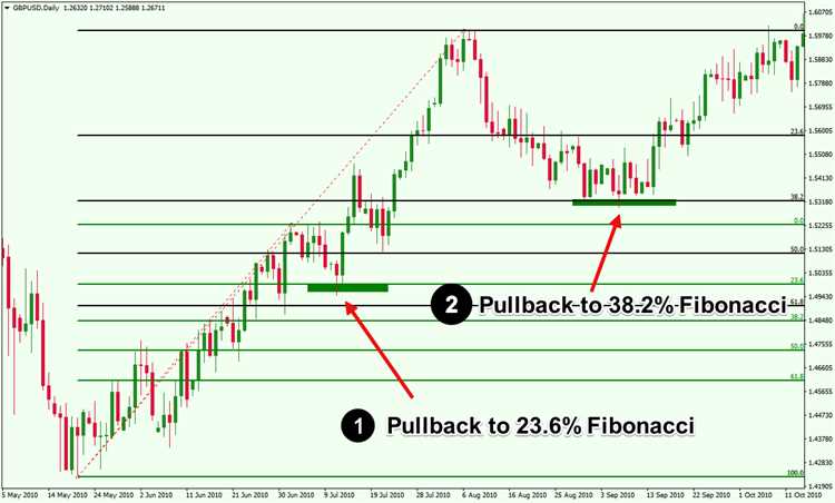 Strategi Menghadapi Pullback dalam Trading