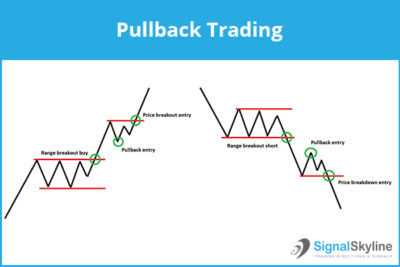 What is a pullback in forex