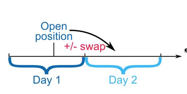 Tips untuk Mengurangi Biaya Swap