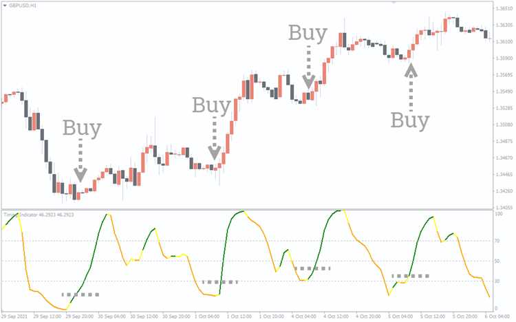 What is a timing indicator in forex?