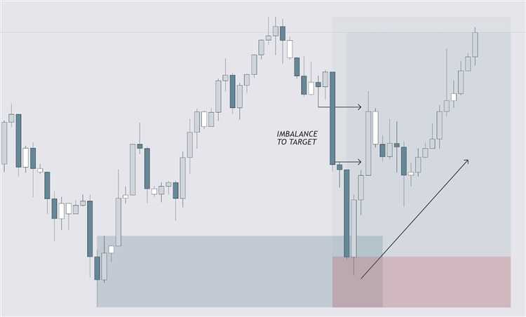 What is an imbalance in forex