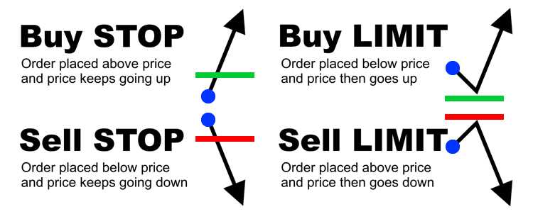 What is buy stop in forex