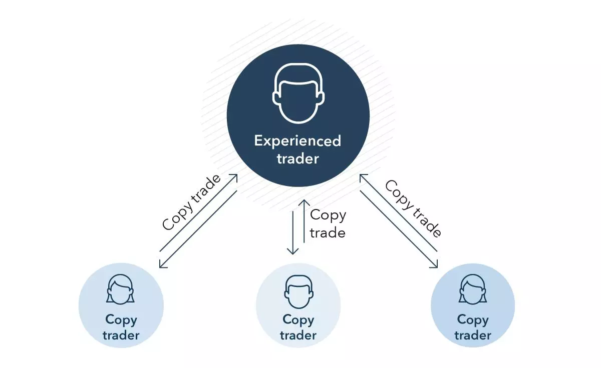 What is copy trade in forex