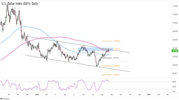 What is dxy in forex